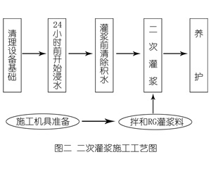 钦北灌浆料施工工艺—文字完整版